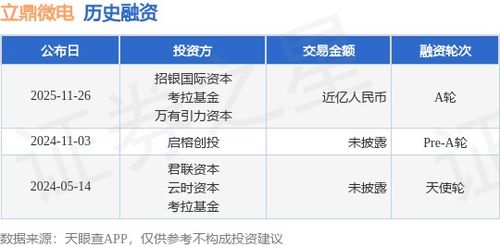 立鼎微電A輪融資近億人民幣，招銀國際資本與考拉基金等注資，助推計算機軟硬件技術(shù)研發(fā)創(chuàng)新