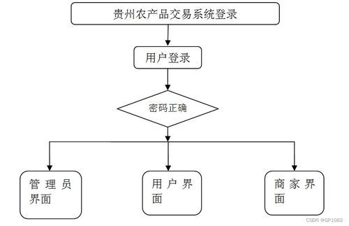 基于SSM框架的貴州農(nóng)產(chǎn)品交易系統(tǒng)設(shè)計與實現(xiàn)——應(yīng)對計算機畢業(yè)設(shè)計難題的軟硬件開發(fā)方案