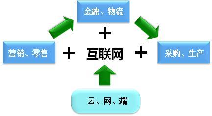 產(chǎn)業(yè)互聯(lián)網(wǎng)時代 互聯(lián)網(wǎng)銷售的轉(zhuǎn)型與機(jī)遇