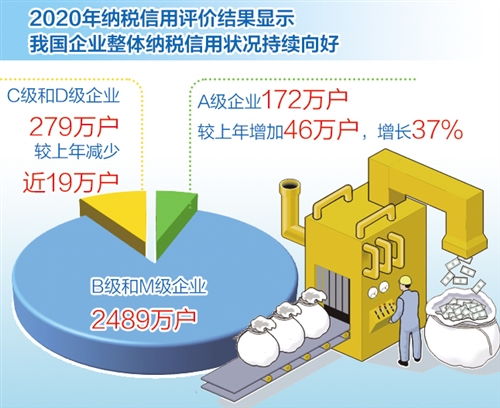 我國(guó)納稅信用管理新規(guī)執(zhí)行滿月觀察 更多企業(yè)嘗到守信“甜頭”，助推治理能力現(xiàn)代化
